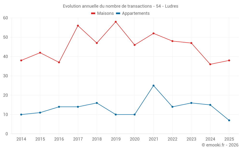 Evolution annuelle du nombre de transactions - 54 - Ludres