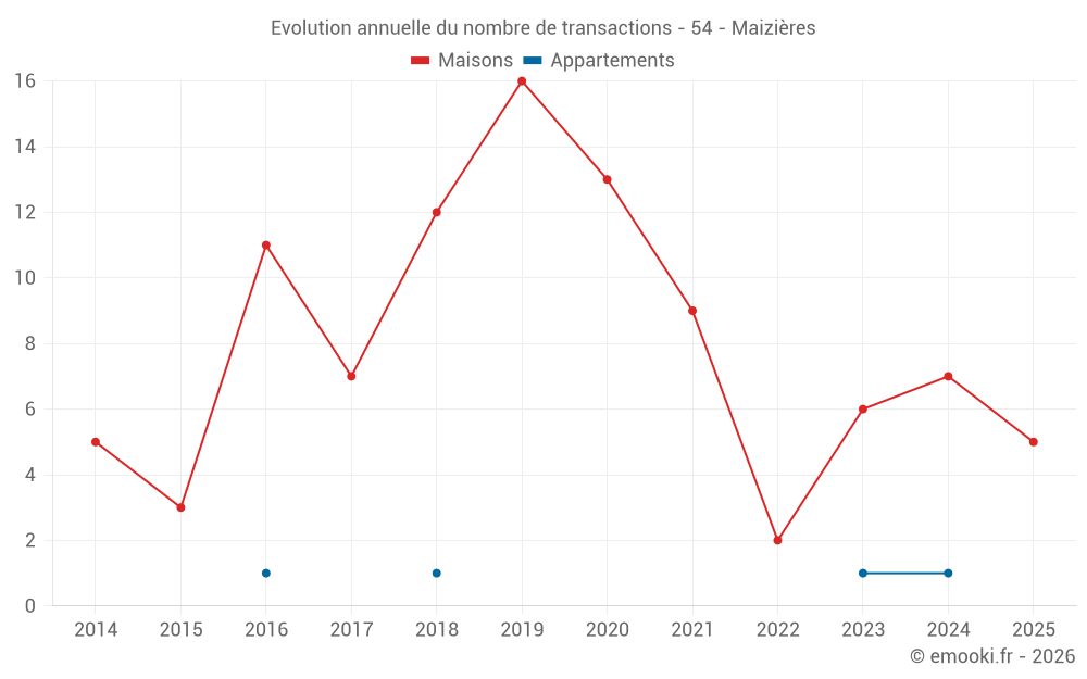 Evolution annuelle du nombre de transactions - 54 - Maizières