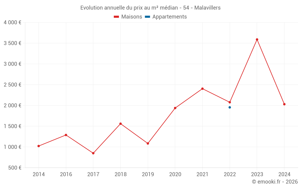 Evolution annuelle du prix au m² médian - 54 - Malavillers