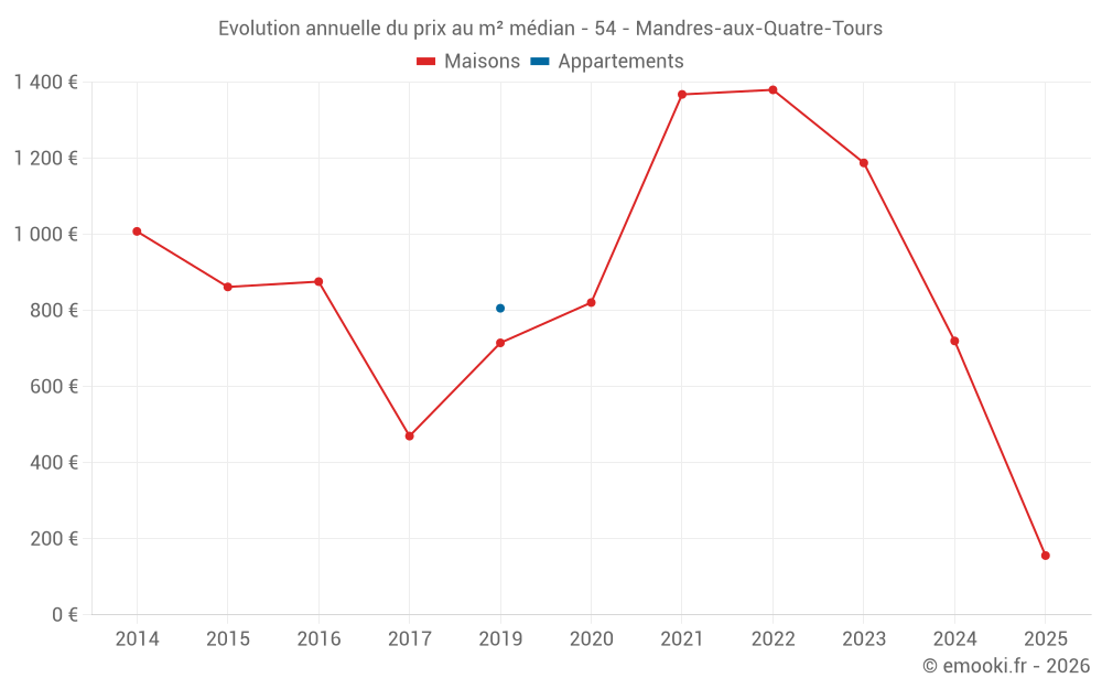 Evolution annuelle du prix au m² médian - 54 - Mandres-aux-Quatre-Tours