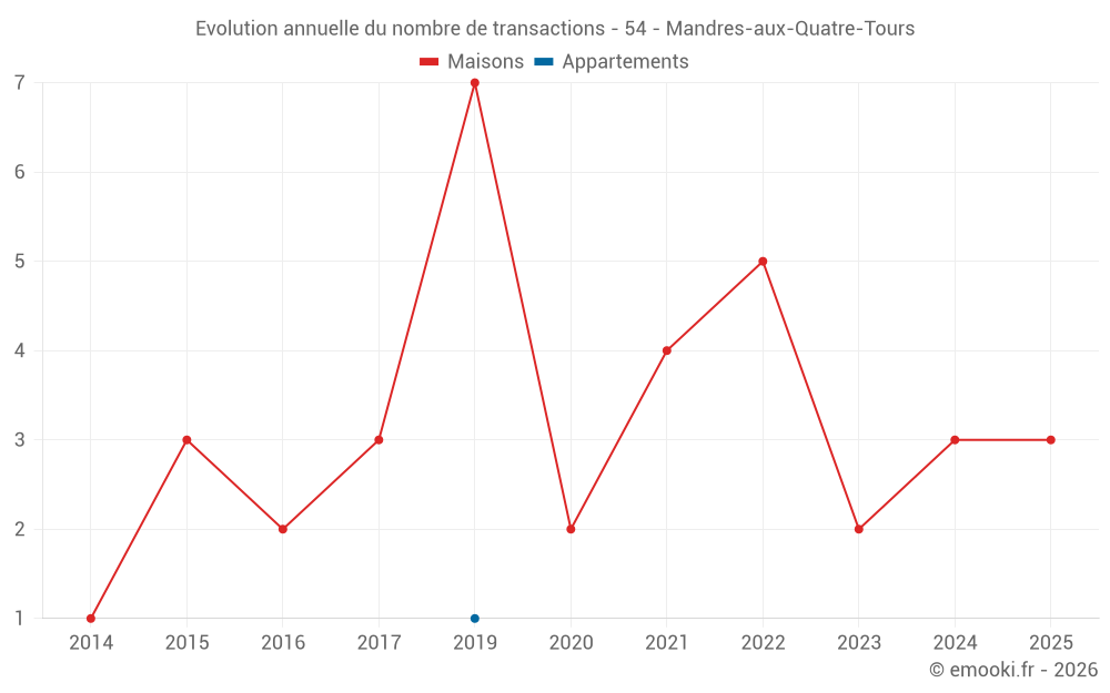 Evolution annuelle du nombre de transactions - 54 - Mandres-aux-Quatre-Tours