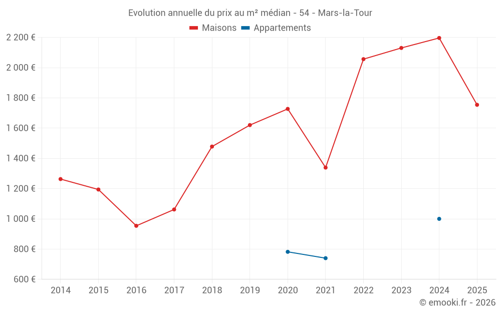 Evolution annuelle du prix au m² médian - 54 - Mars-la-Tour