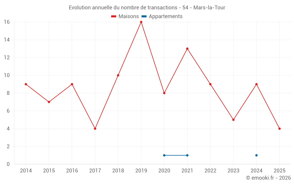 Evolution annuelle du nombre de transactions - 54 - Mars-la-Tour