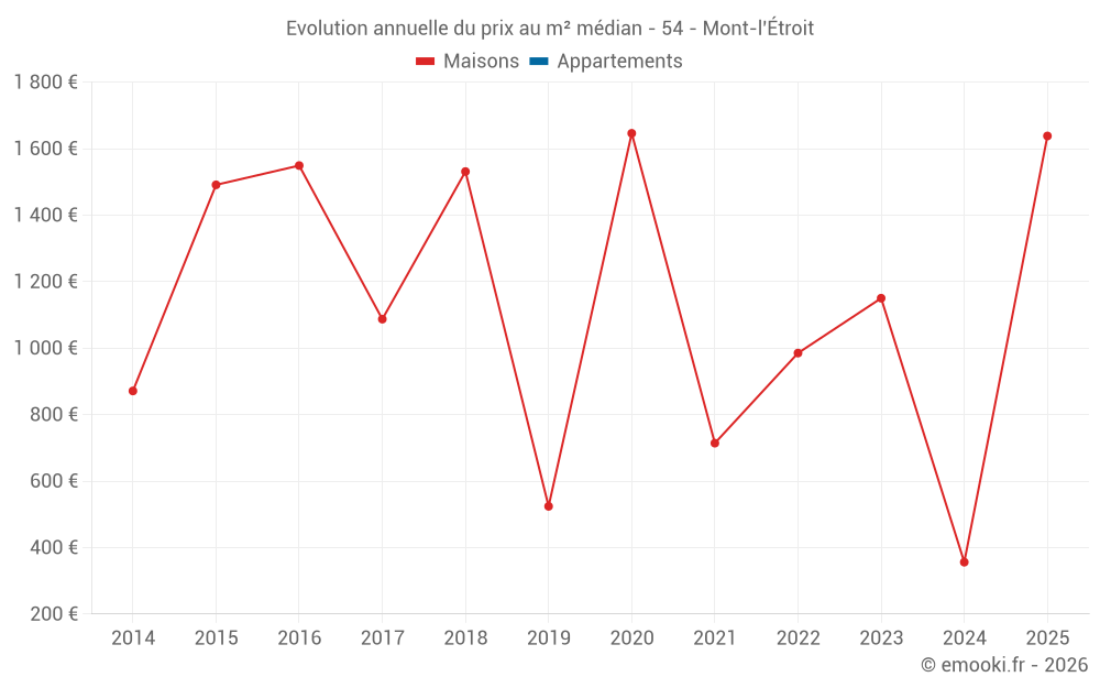 Evolution annuelle du prix au m² médian - 54 - Mont-l'Étroit