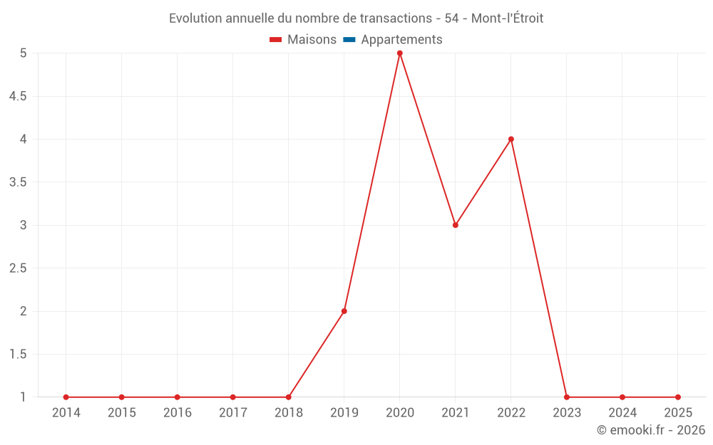 Evolution annuelle du nombre de transactions - 54 - Mont-l'Étroit