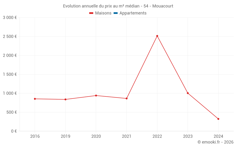 Evolution annuelle du prix au m² médian - 54 - Mouacourt