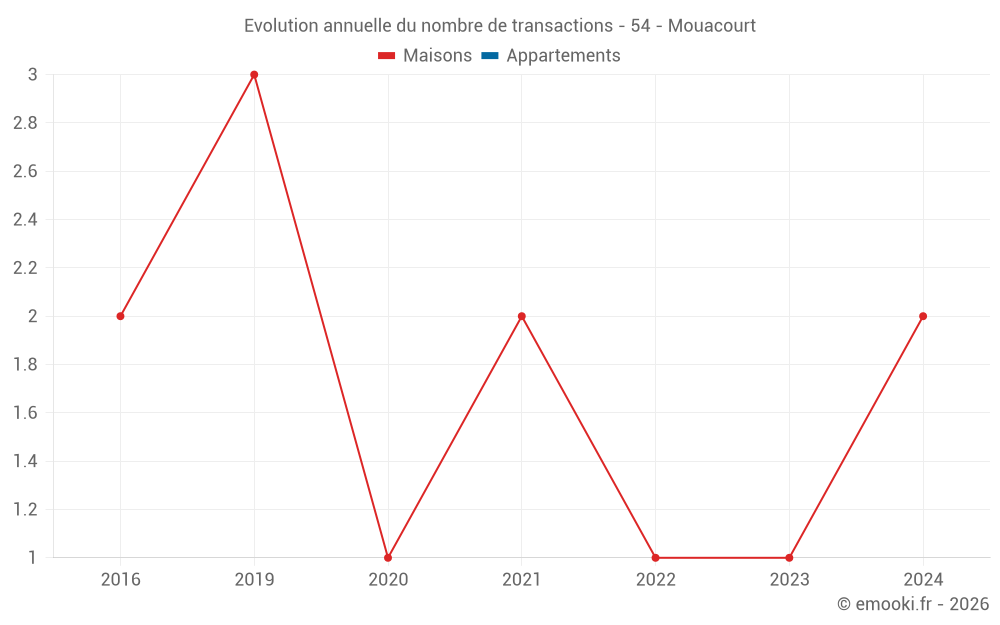 Evolution annuelle du nombre de transactions - 54 - Mouacourt