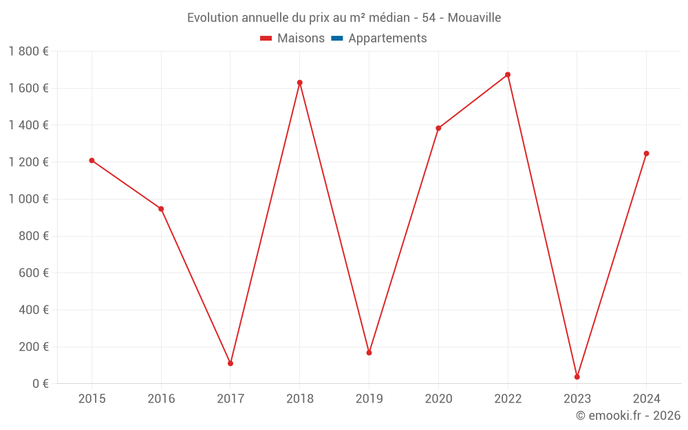 Evolution annuelle du prix au m² médian - 54 - Mouaville