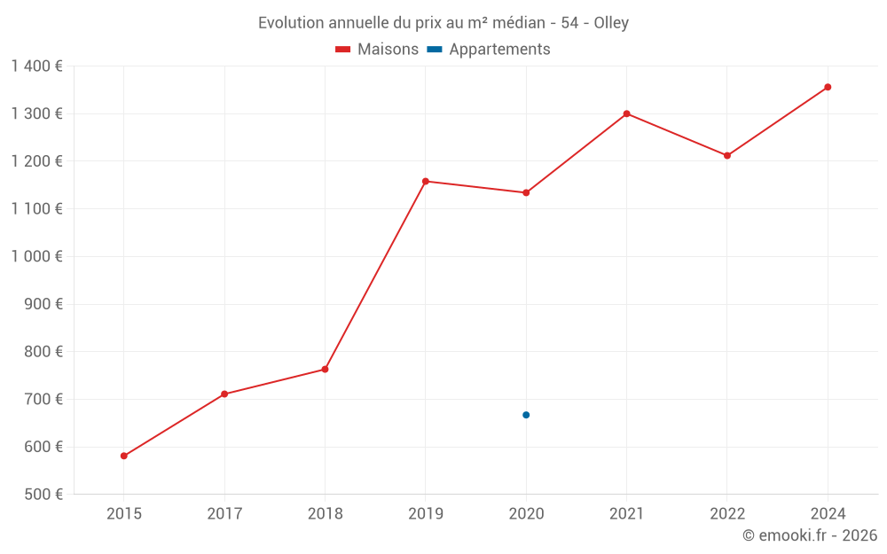 Evolution annuelle du prix au m² médian - 54 - Olley