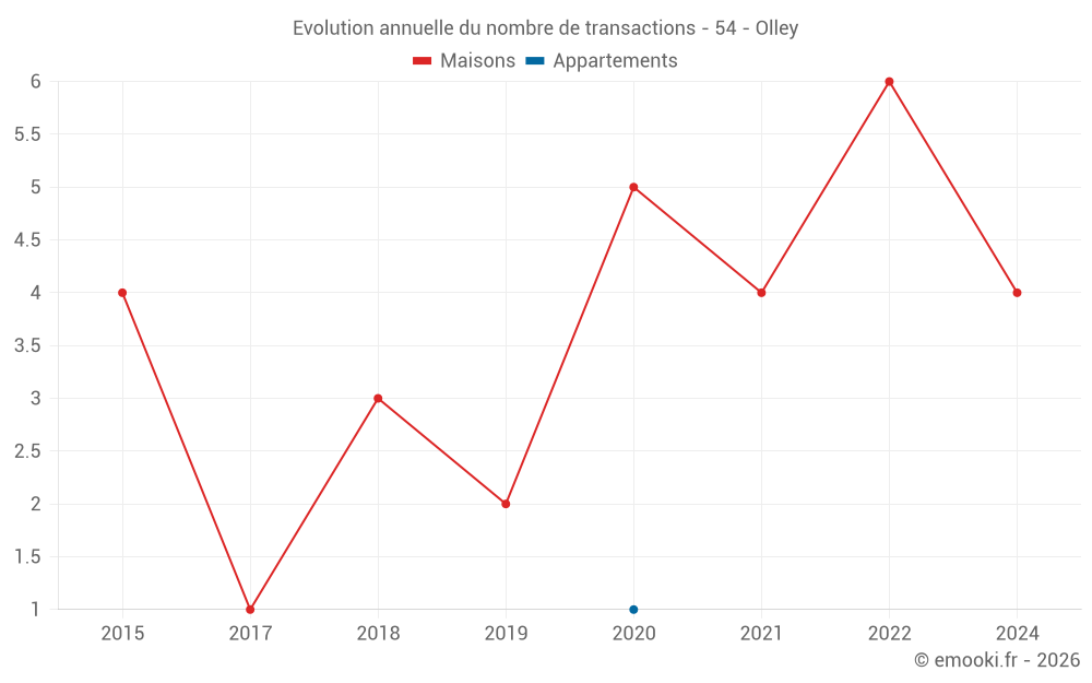 Evolution annuelle du nombre de transactions - 54 - Olley