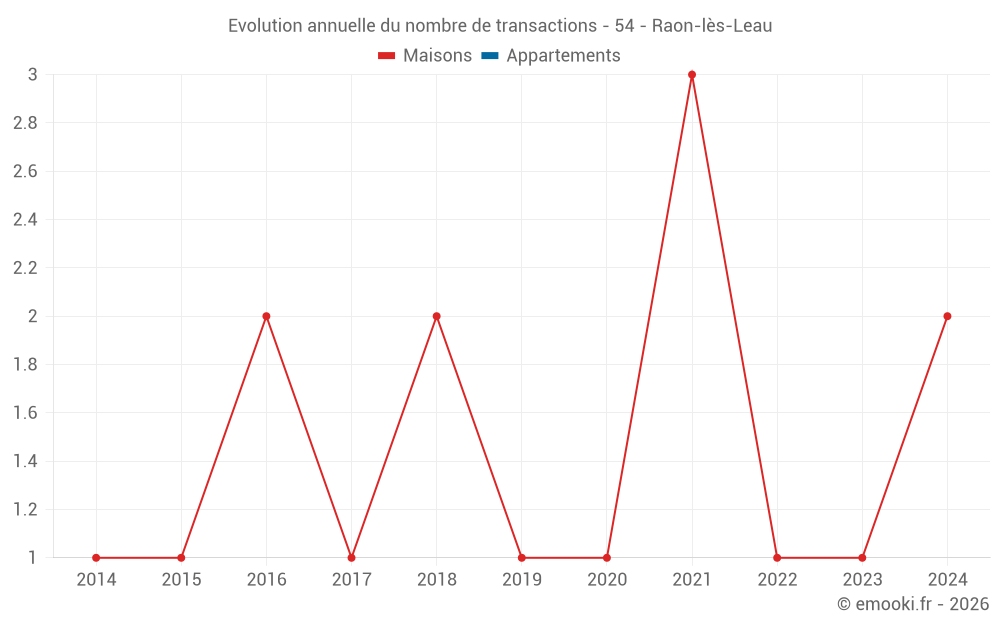 Evolution annuelle du nombre de transactions - 54 - Raon-lès-Leau