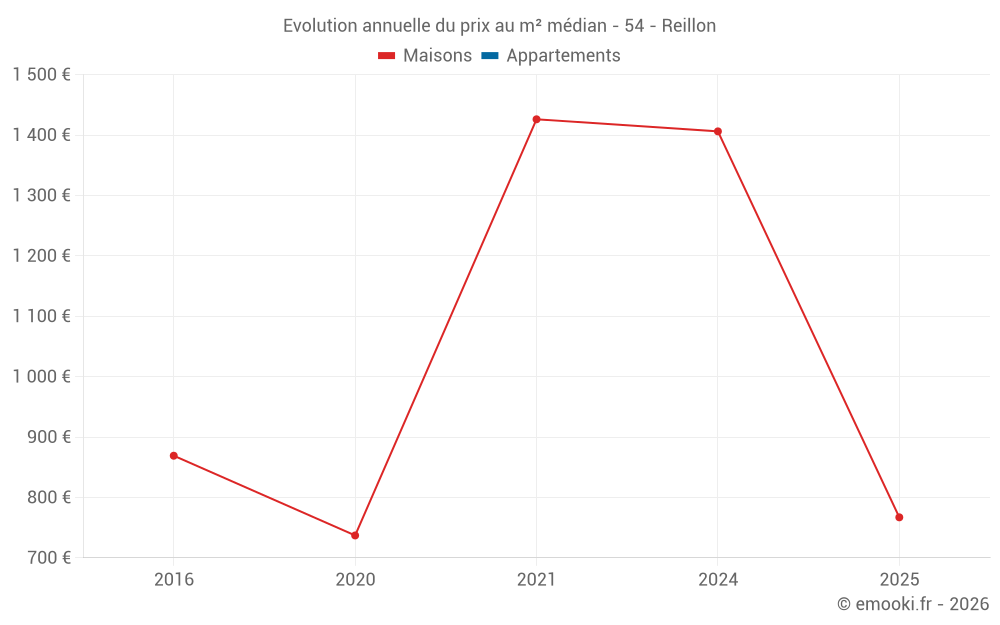 Evolution annuelle du prix au m² médian - 54 - Reillon