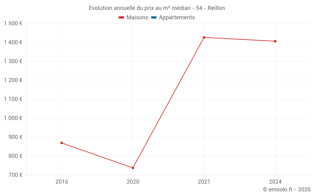 Evolution annuelle du prix au m² médian - 54 - Reillon