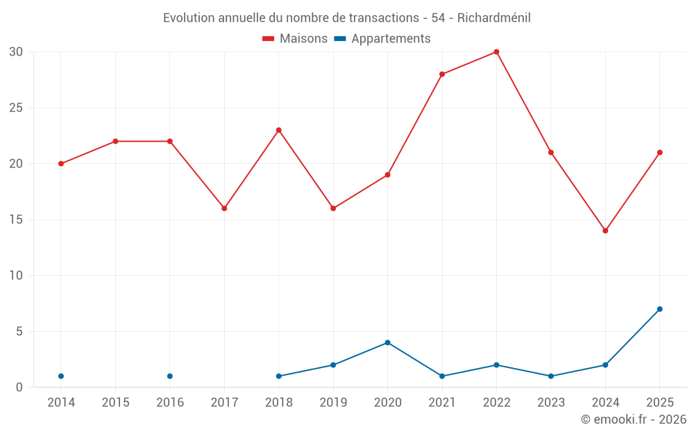 Evolution annuelle du nombre de transactions - 54 - Richardménil