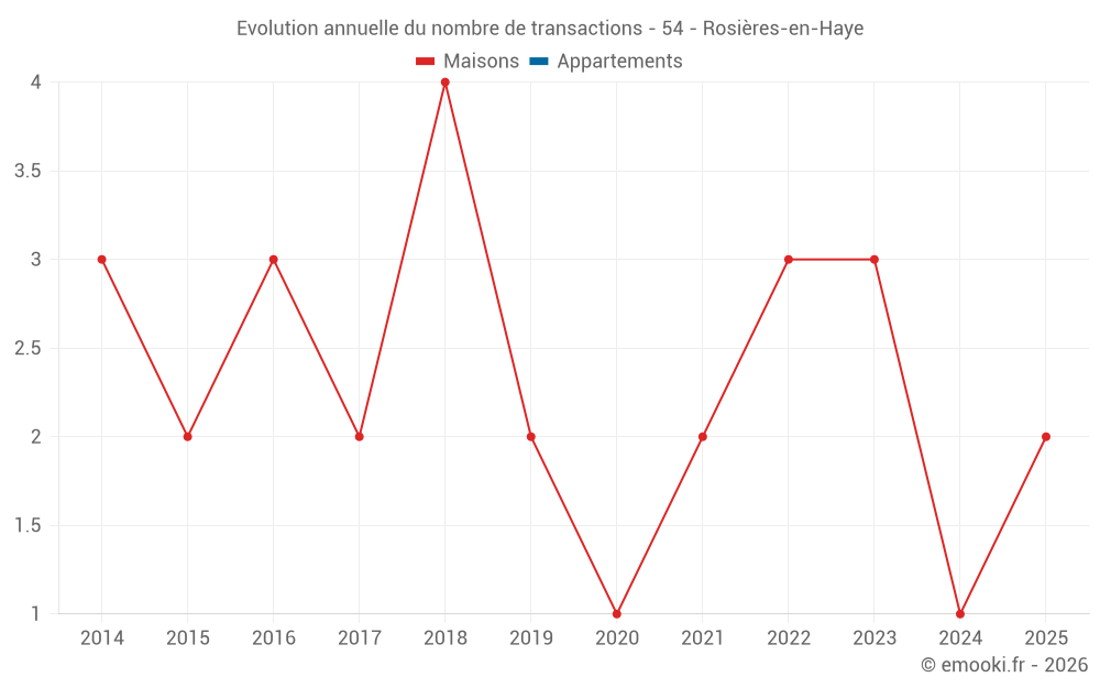 Evolution annuelle du nombre de transactions - 54 - Rosières-en-Haye