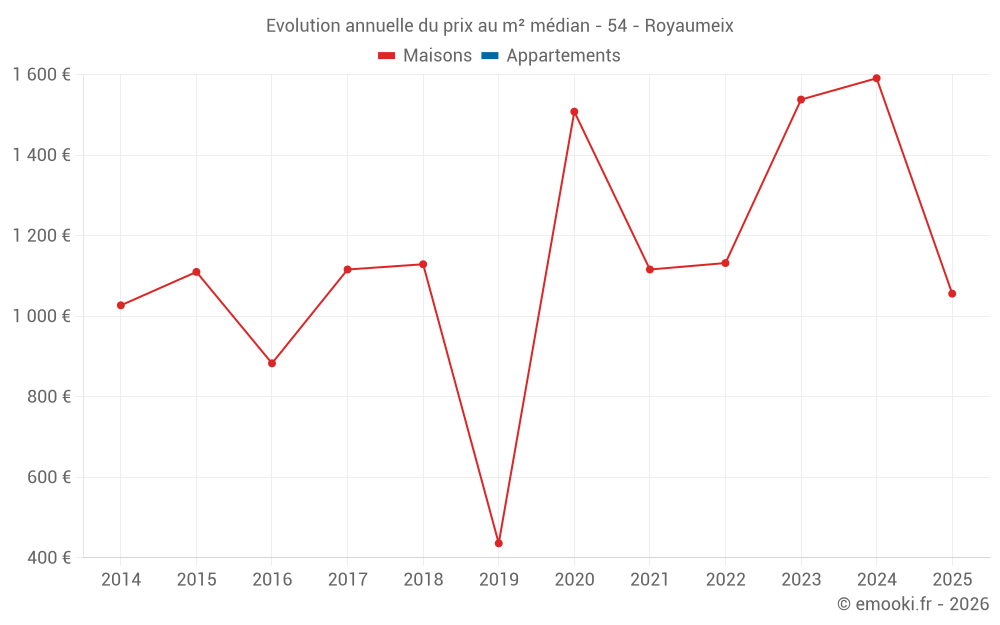 Evolution annuelle du prix au m² médian - 54 - Royaumeix