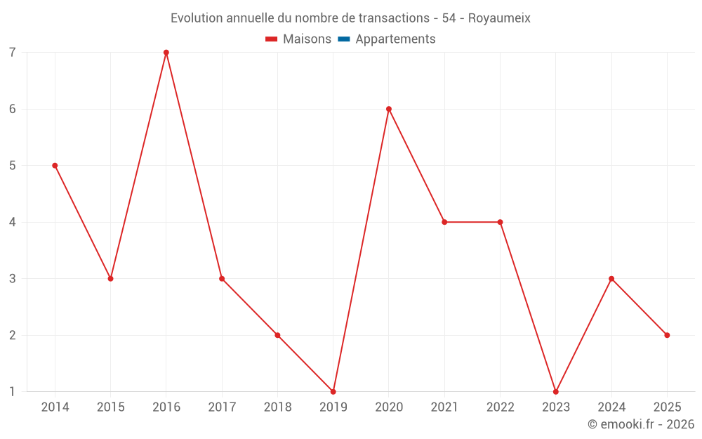 Evolution annuelle du nombre de transactions - 54 - Royaumeix