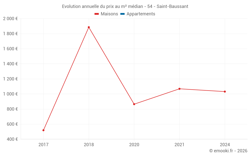 Evolution annuelle du prix au m² médian - 54 - Saint-Baussant