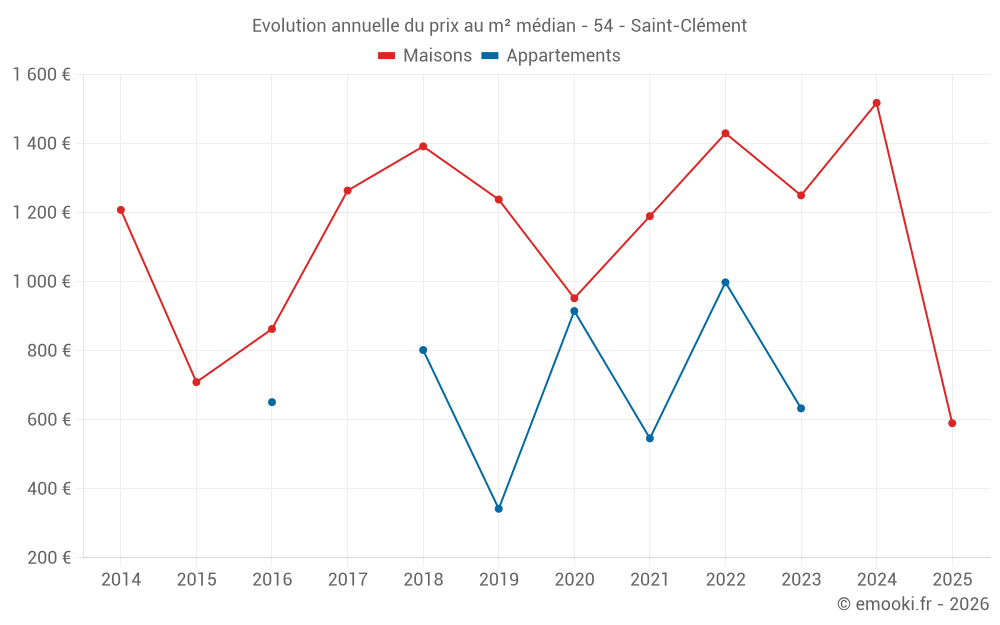 Evolution annuelle du prix au m² médian - 54 - Saint-Clément