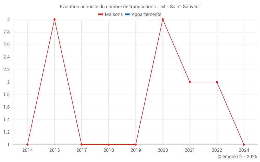 Evolution annuelle du nombre de transactions - 54 - Saint-Sauveur
