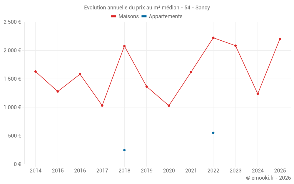 Evolution annuelle du prix au m² médian - 54 - Sancy