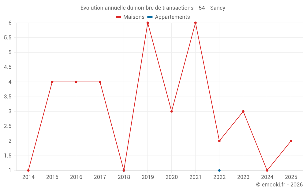 Evolution annuelle du nombre de transactions - 54 - Sancy