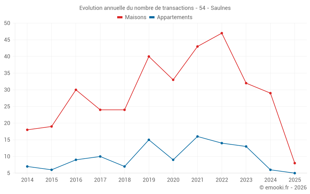 Evolution annuelle du nombre de transactions - 54 - Saulnes