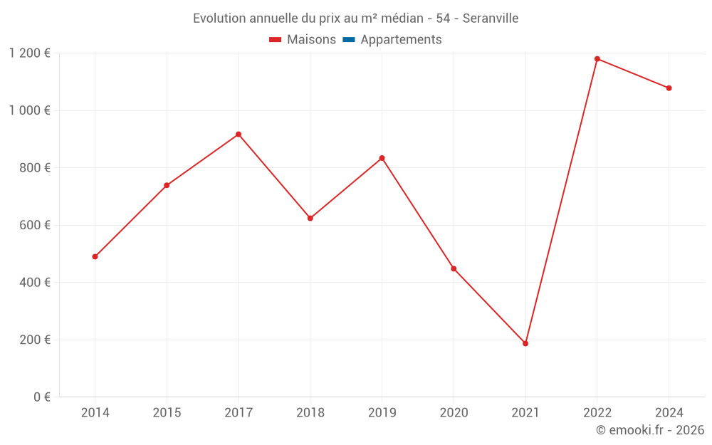 Evolution annuelle du prix au m² médian - 54 - Seranville
