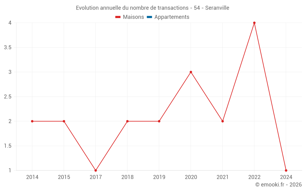 Evolution annuelle du nombre de transactions - 54 - Seranville