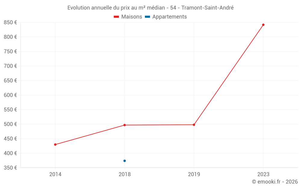 Evolution annuelle du prix au m² médian - 54 - Tramont-Saint-André