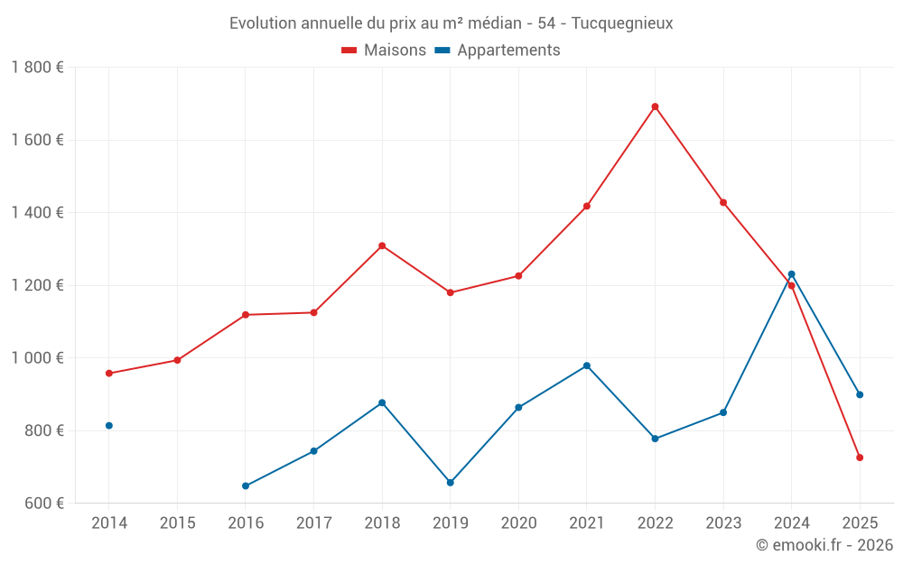 Evolution annuelle du prix au m² médian - 54 - Tucquegnieux