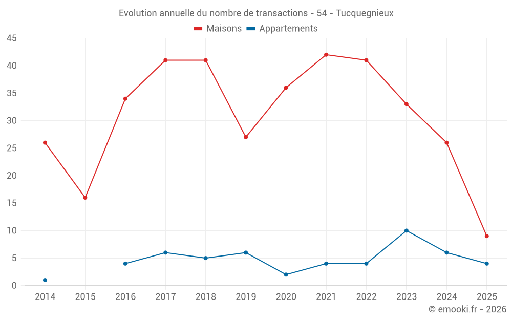 Evolution annuelle du nombre de transactions - 54 - Tucquegnieux
