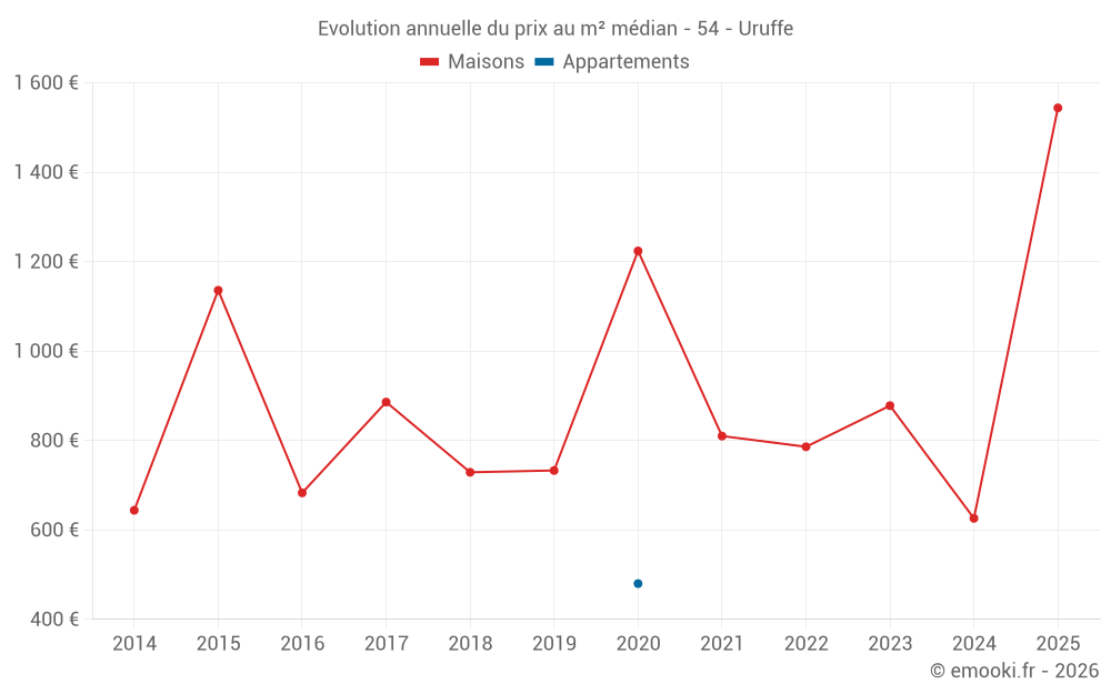 Evolution annuelle du prix au m² médian - 54 - Uruffe