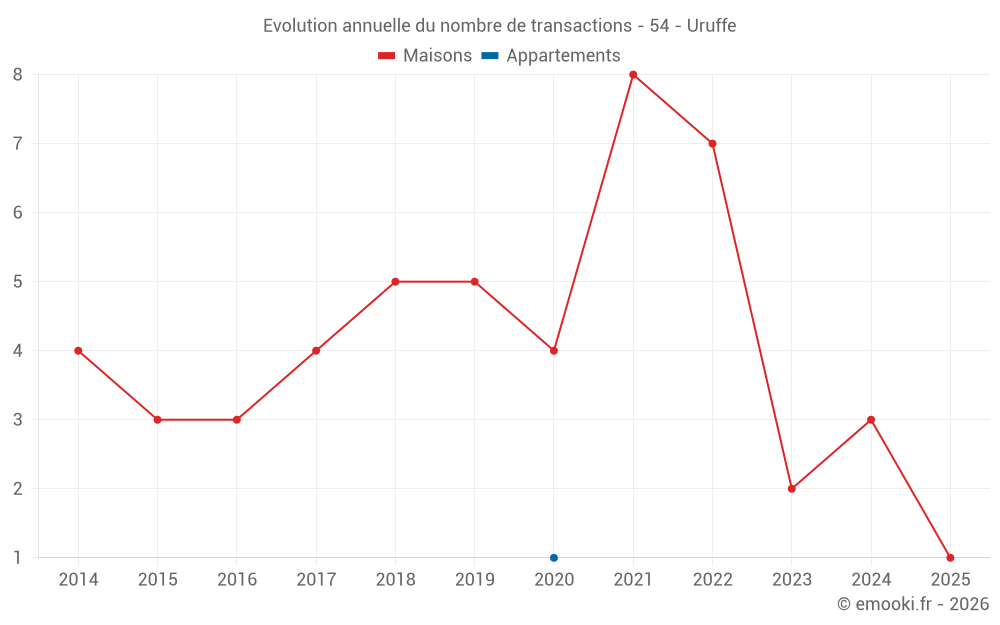 Evolution annuelle du nombre de transactions - 54 - Uruffe