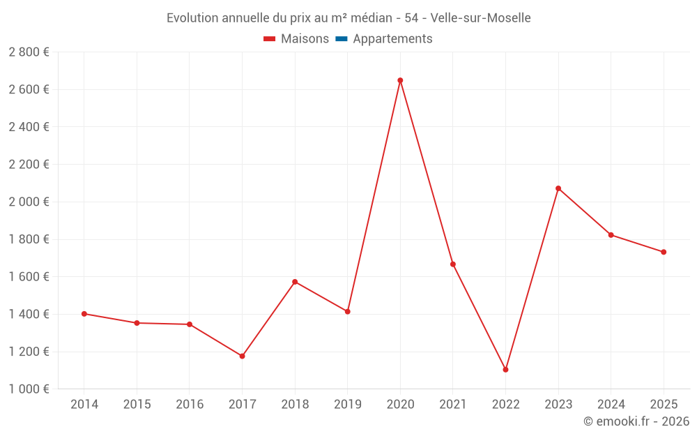 Evolution annuelle du prix au m² médian - 54 - Velle-sur-Moselle