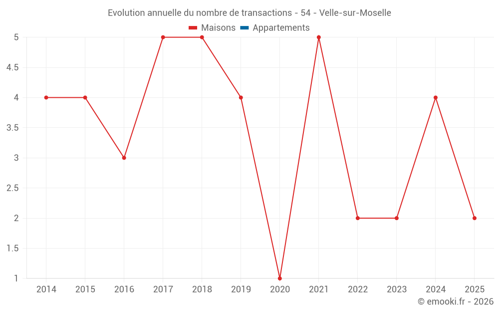 Evolution annuelle du nombre de transactions - 54 - Velle-sur-Moselle