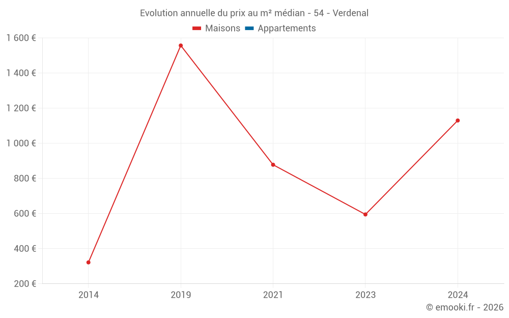 Evolution annuelle du prix au m² médian - 54 - Verdenal
