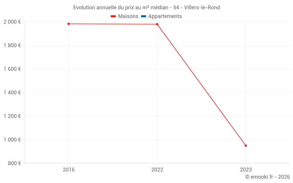 Evolution annuelle du prix au m² médian - 54 - Villers-le-Rond