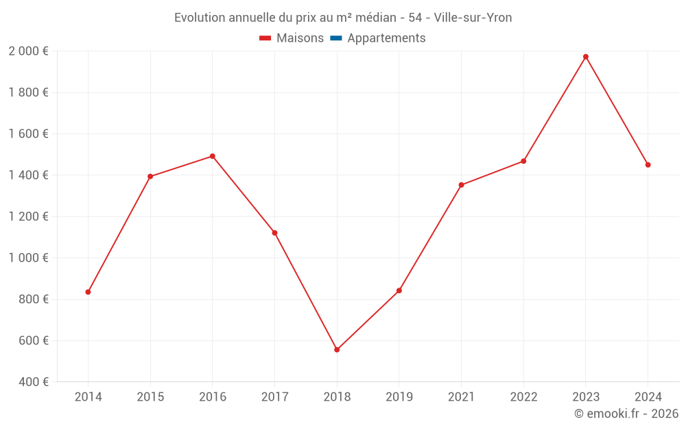 Evolution annuelle du prix au m² médian - 54 - Ville-sur-Yron