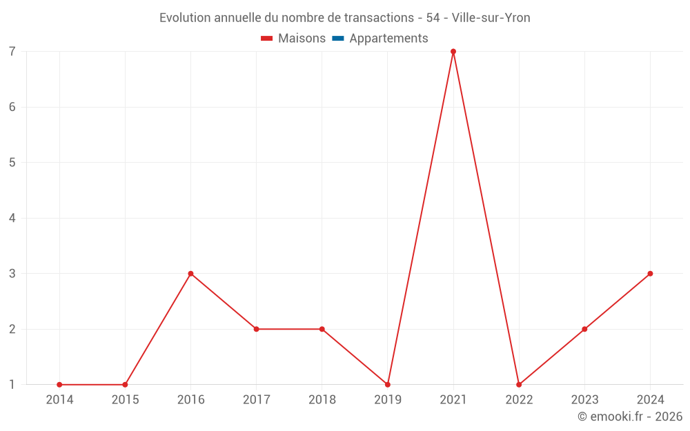 Evolution annuelle du nombre de transactions - 54 - Ville-sur-Yron