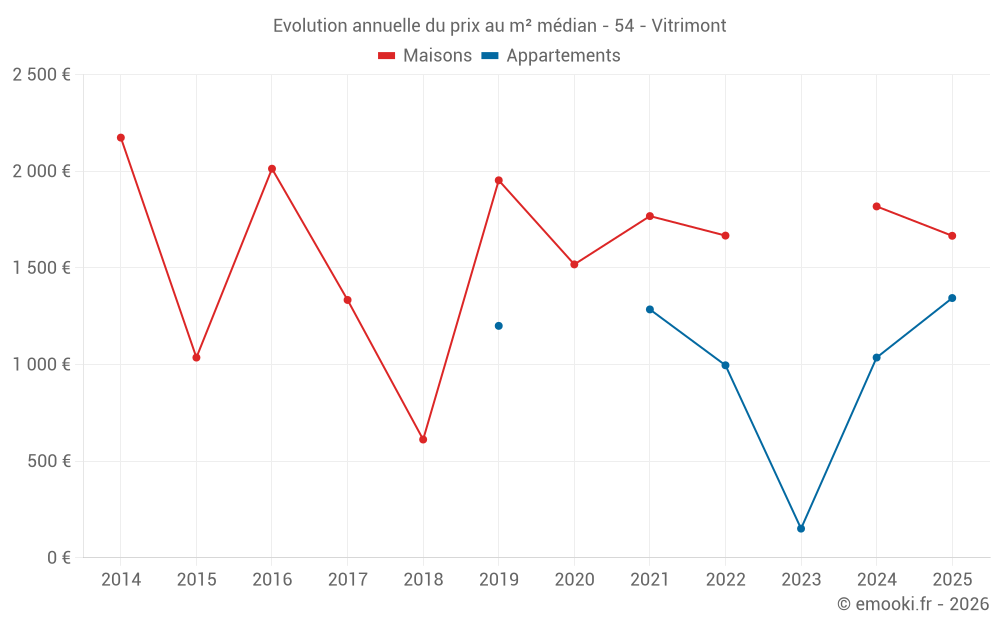 Evolution annuelle du prix au m² médian - 54 - Vitrimont