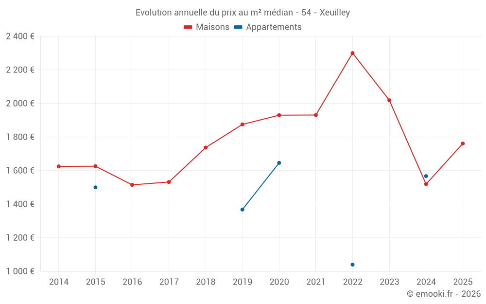 Evolution annuelle du prix au m² médian - 54 - Xeuilley
