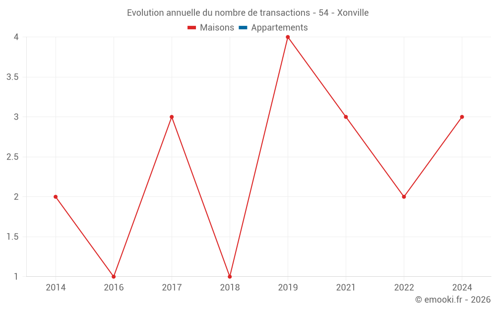 Evolution annuelle du nombre de transactions - 54 - Xonville