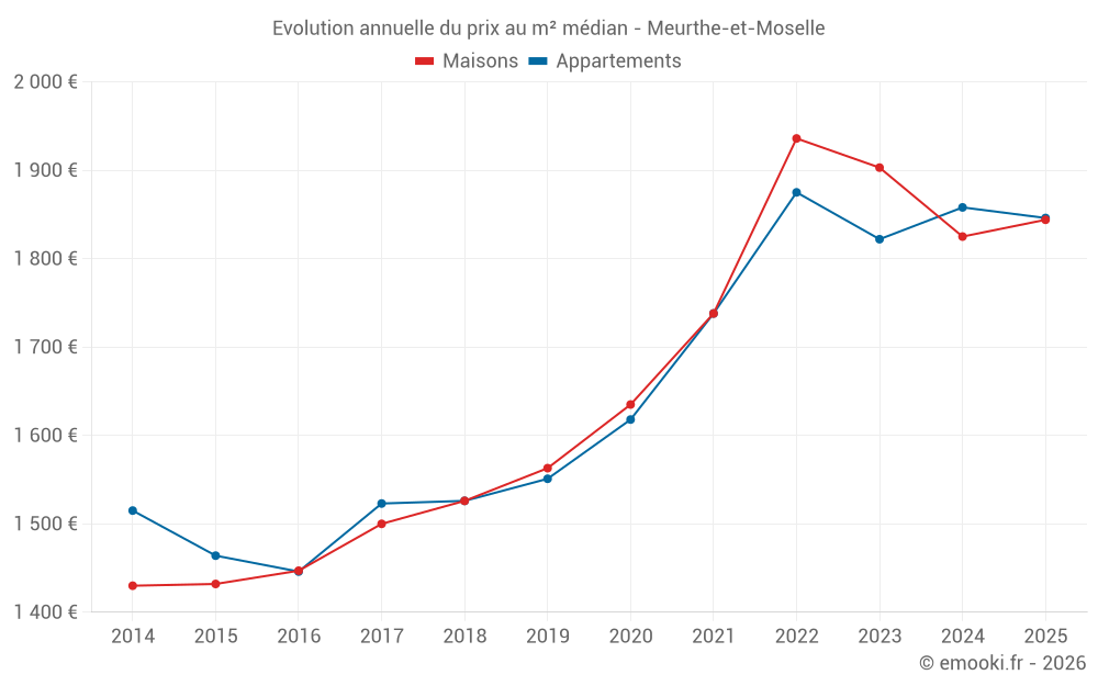 Evolution annuelle du prix au m² médian - Meurthe-et-Moselle