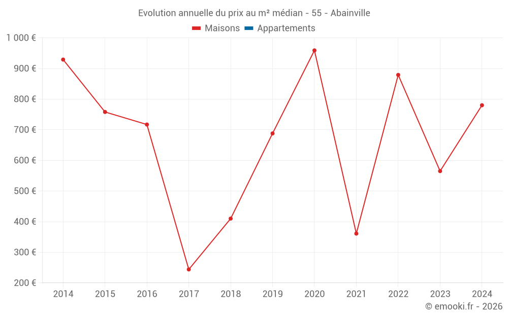 Evolution annuelle du prix au m² médian - 55 - Abainville