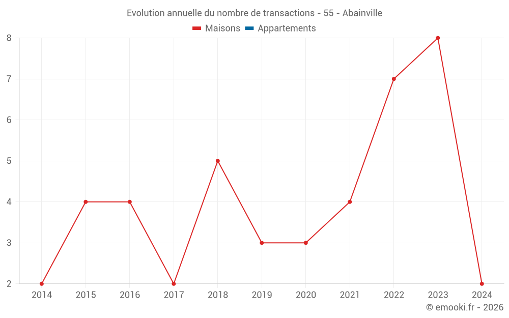 Evolution annuelle du nombre de transactions - 55 - Abainville