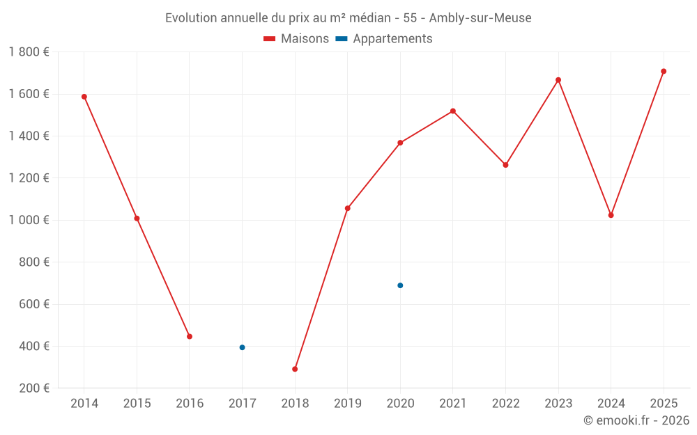 Evolution annuelle du prix au m² médian - 55 - Ambly-sur-Meuse