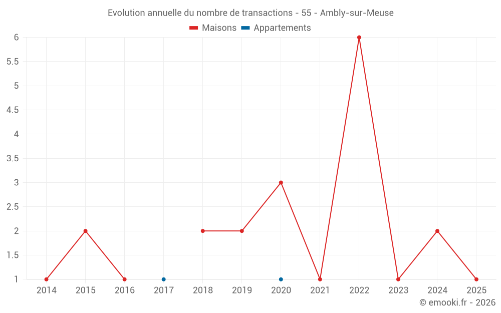 Evolution annuelle du nombre de transactions - 55 - Ambly-sur-Meuse