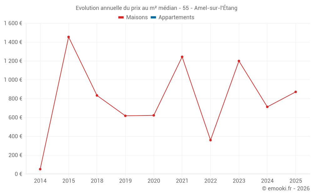 Evolution annuelle du prix au m² médian - 55 - Amel-sur-l'Étang