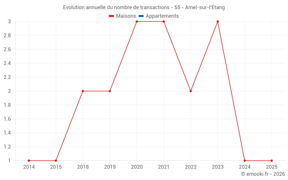 Evolution annuelle du nombre de transactions - 55 - Amel-sur-l'Étang